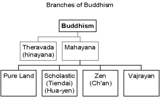 Diagram of Divisions of Buddhism